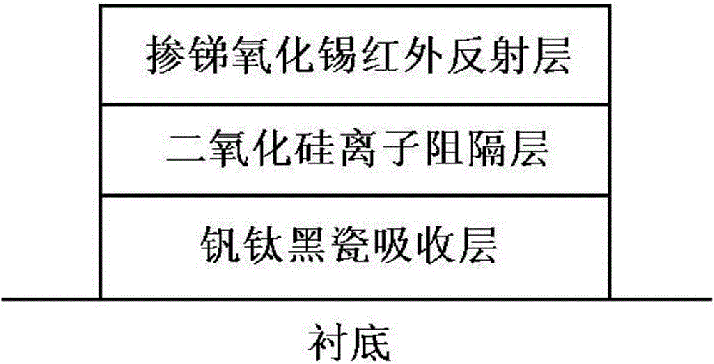 Solar selective absorbing coating on ceramic substrate surface and preparation method thereof