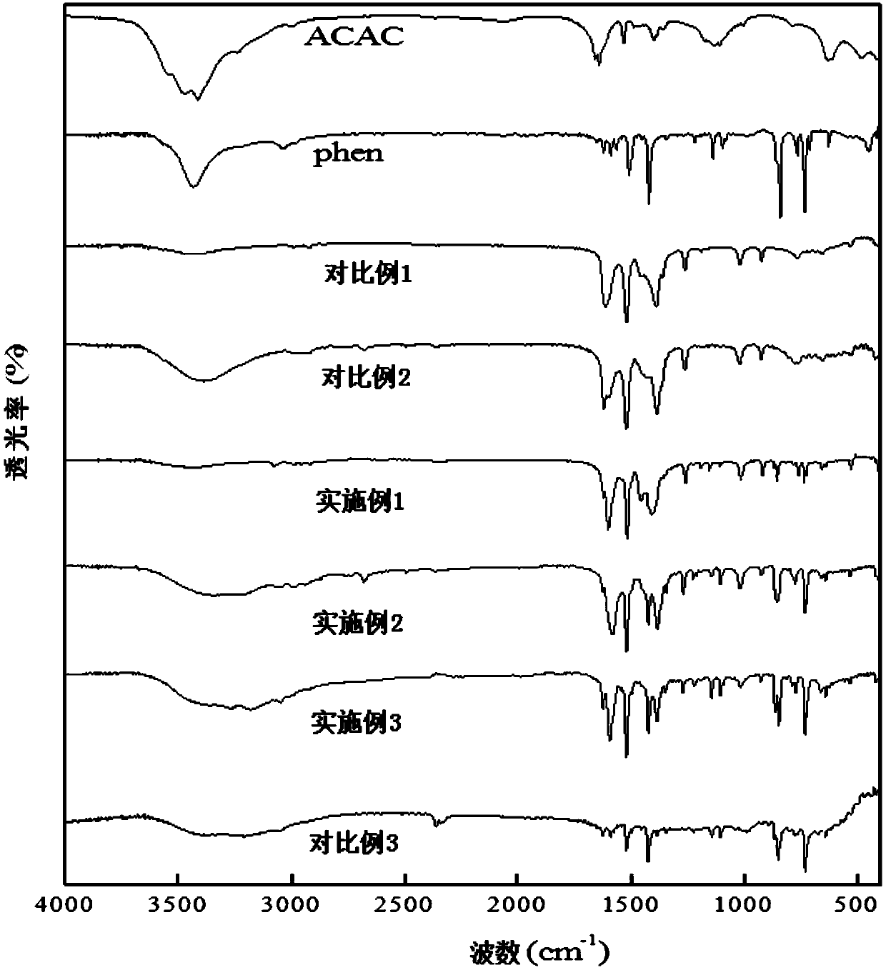 Double-ligand rare earth composite fluorescent material and preparation method thereof