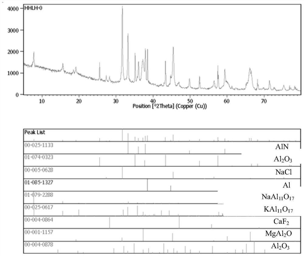 A method for linkage recovery of various solid waste materials in the aluminum smelting process