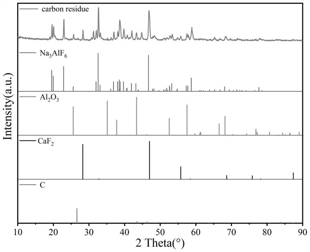 A method for linkage recovery of various solid waste materials in the aluminum smelting process