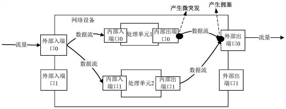 Flow control method, device, network equipment and storage medium