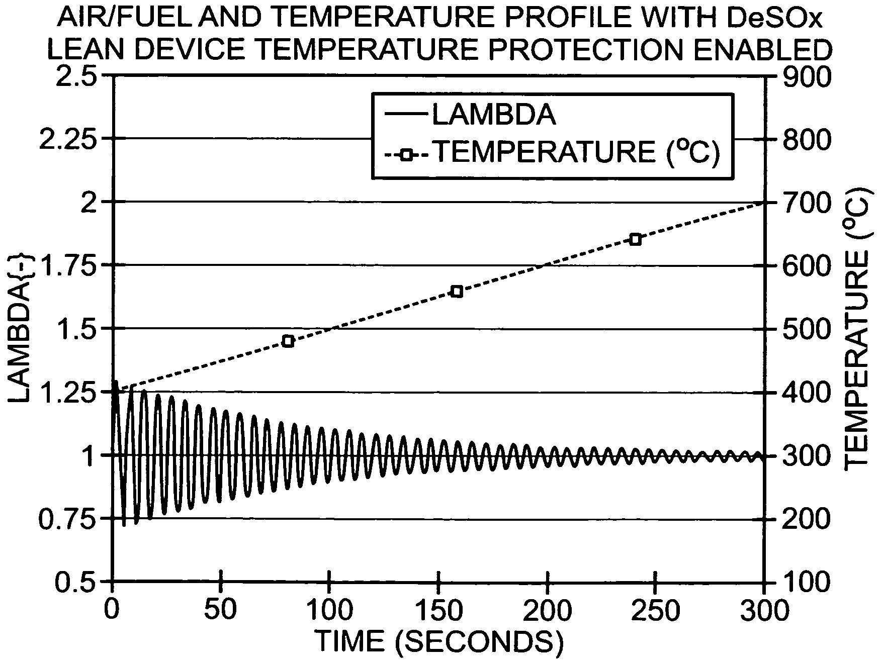 Computer device to control operation during catalyst desulfurization to preserve catalytic function