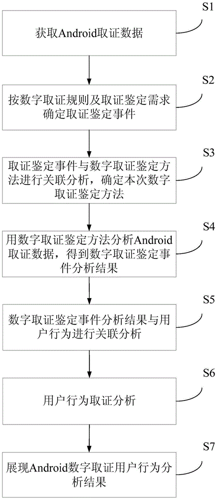 User behavior analysis method and system for android digital forensics