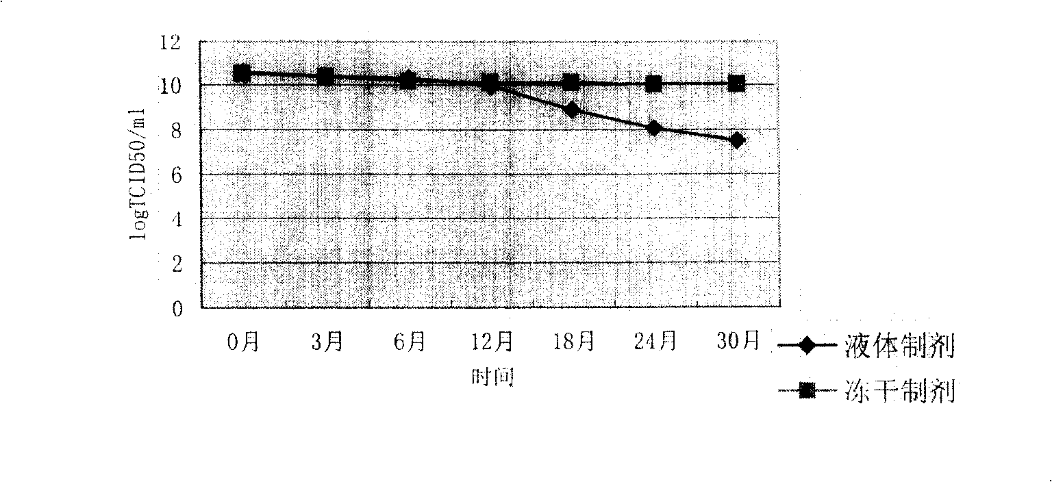 Recombinant adenovirus lyophilized preparation and preparing method thereof