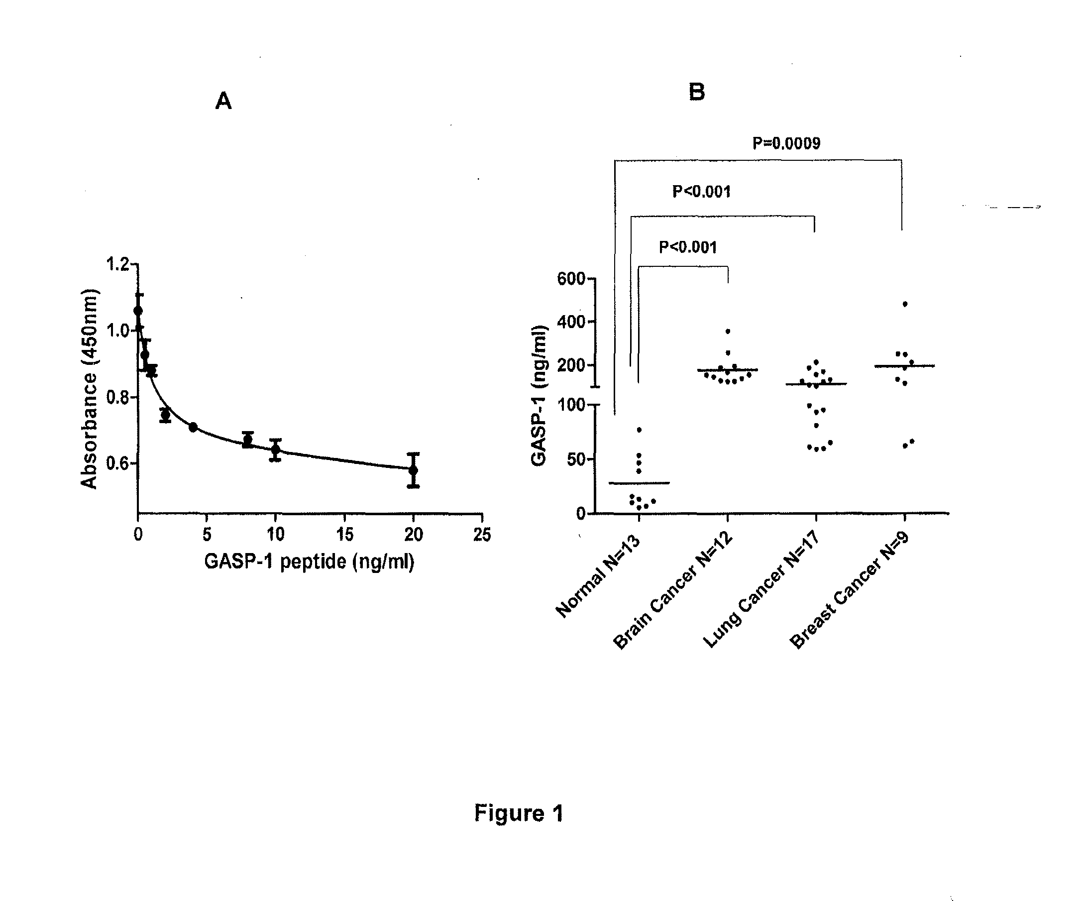 G-protein coupled receptor-associated sorting protein 1 as a cancer biomarker