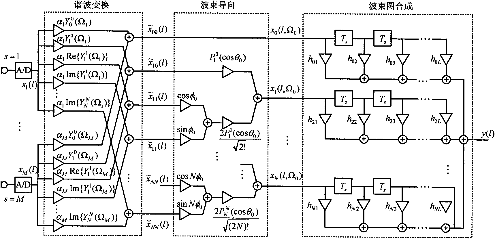 Time domain broadband harmonic region beam former and beam forming method for spherical array