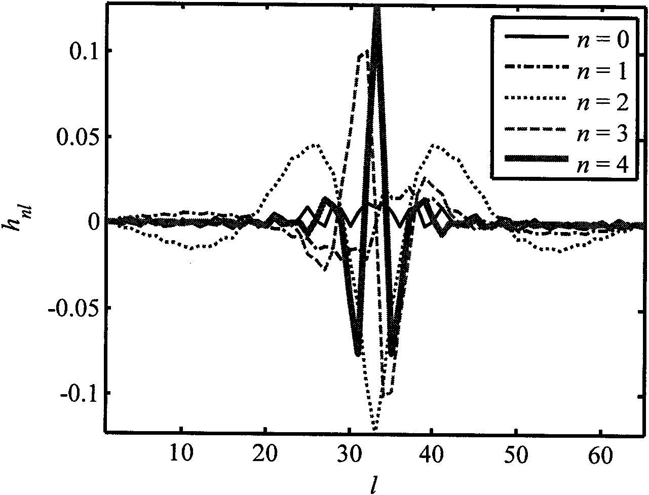 Time domain broadband harmonic region beam former and beam forming method for spherical array