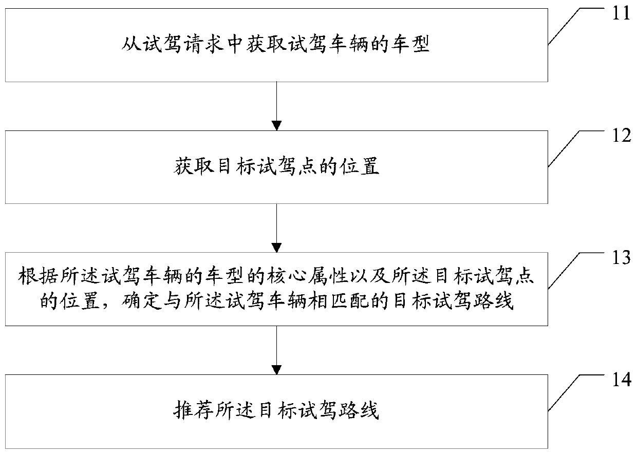 Test driving route recommendation method and device and computer readable storage medium