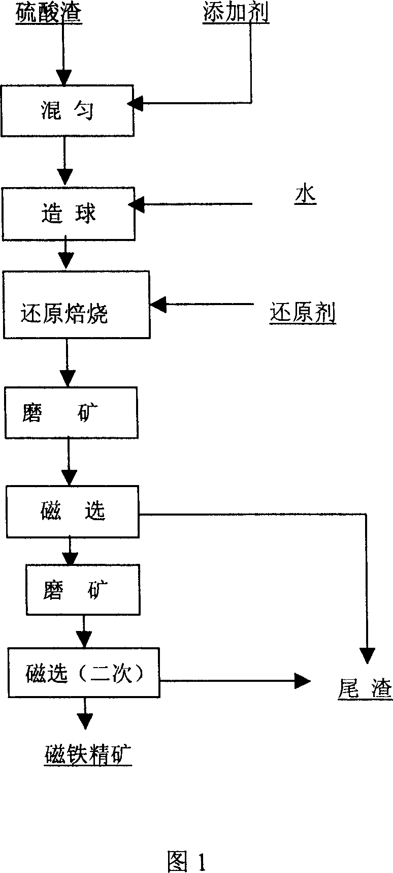 Method of producing high grade magnetic concentrate from sulfuric-acid residue composite pellet