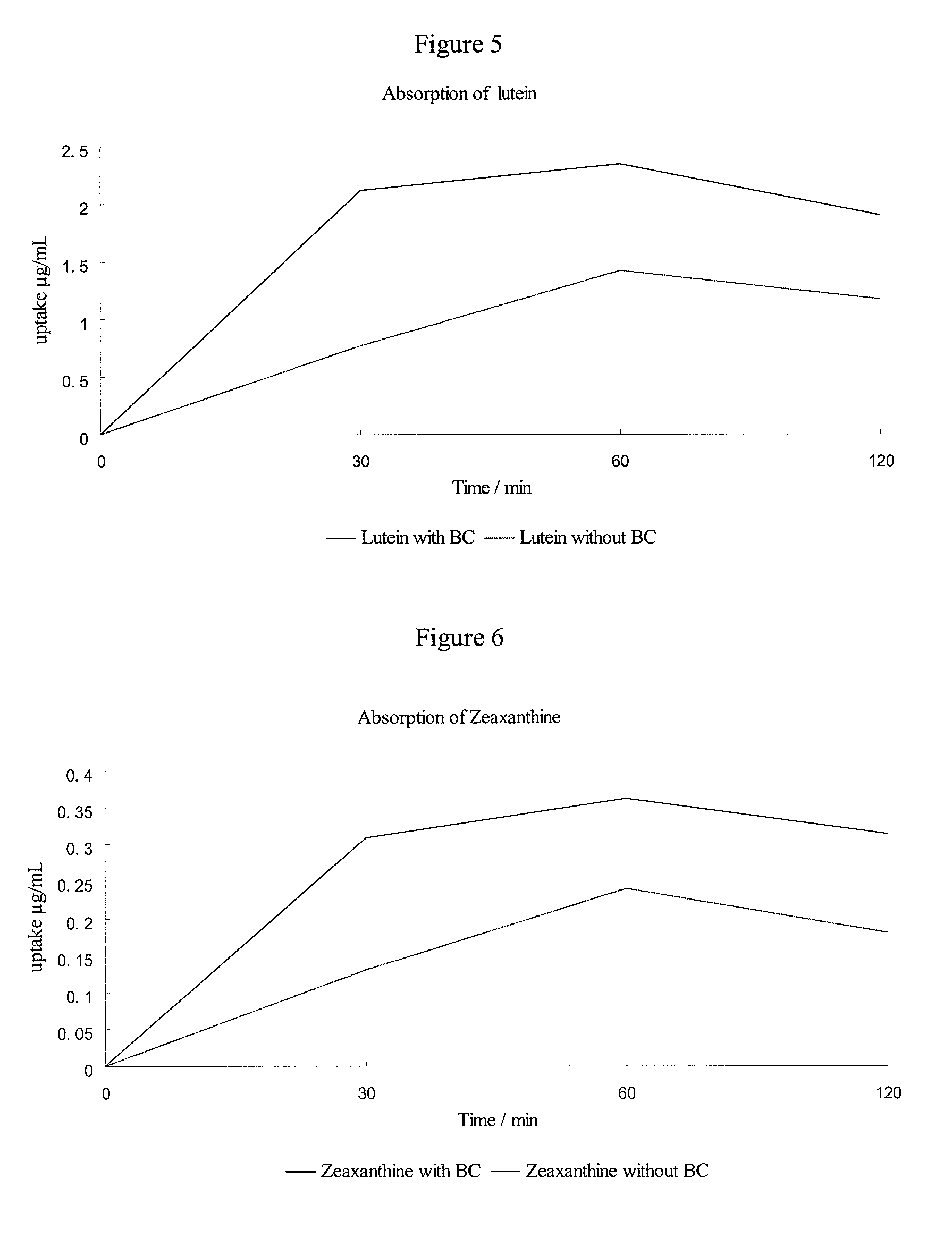 Compositions and methods to increase bioavailability of carotenoids