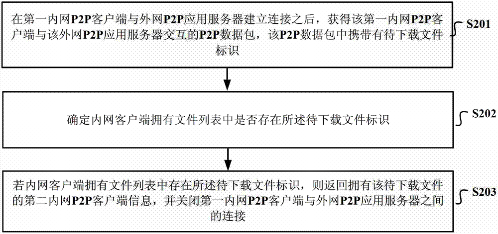 Gateway equipment and method and device for optimization of campus network export P2P (peer-to-peer) traffic