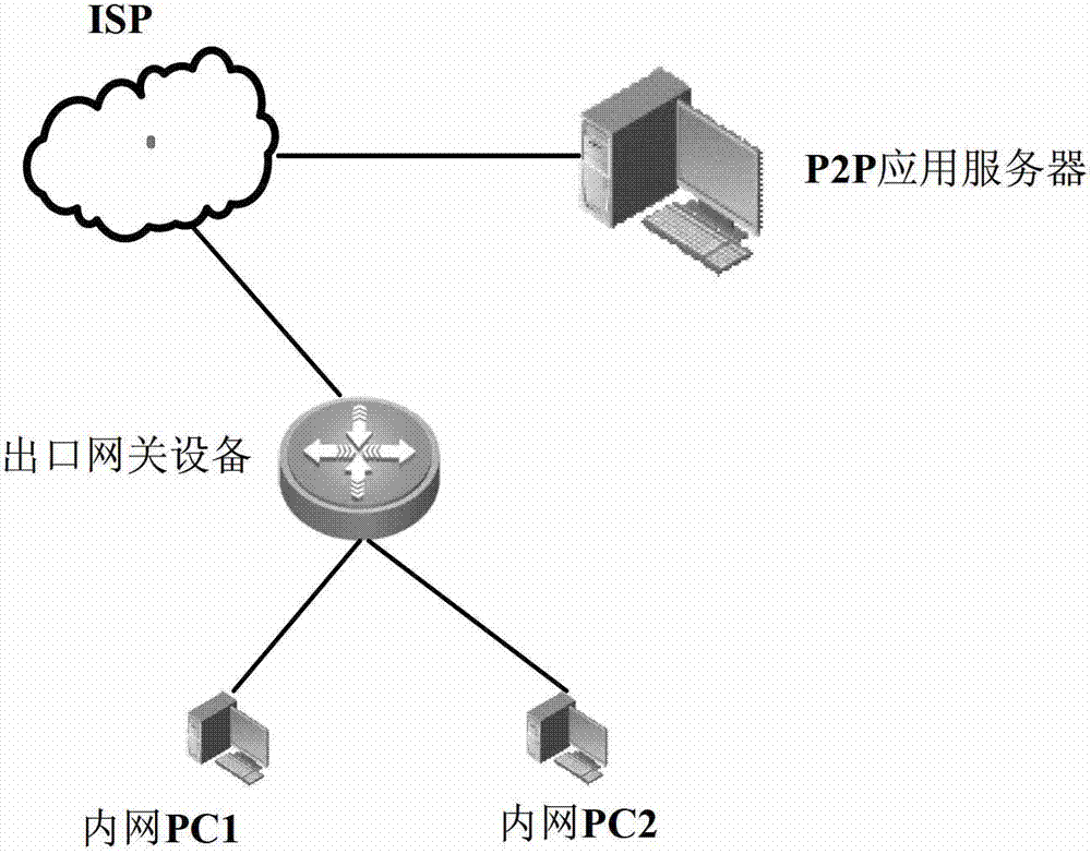 Gateway equipment and method and device for optimization of campus network export P2P (peer-to-peer) traffic