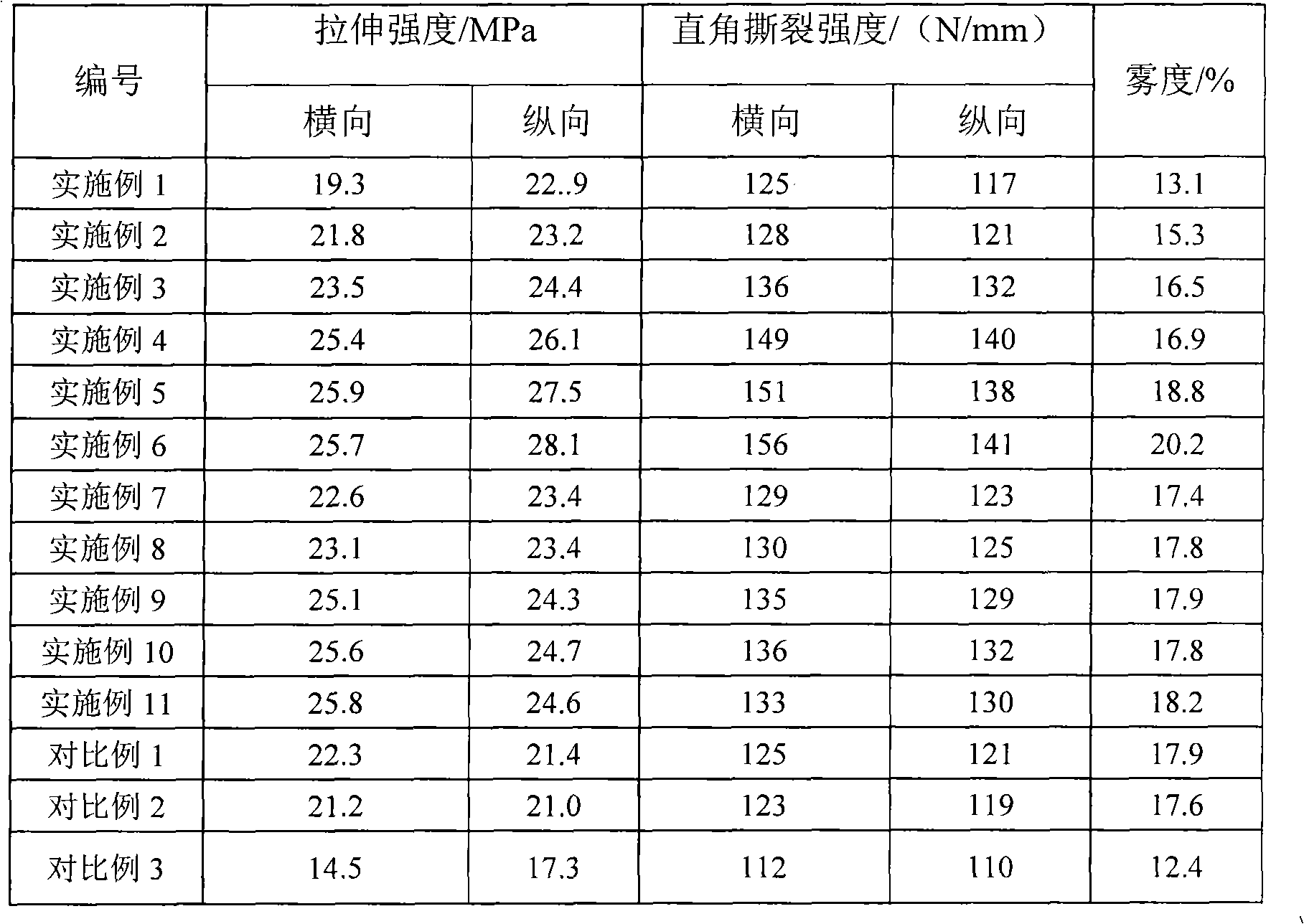 Agricultural polyethylene resin composition