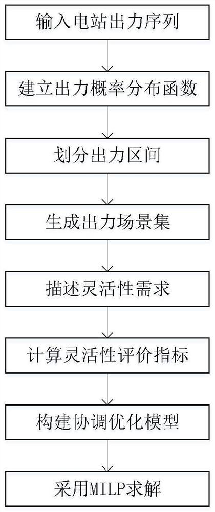 Flexible demand quantification and coordination optimization method for wind-light-water multi-energy complementary system