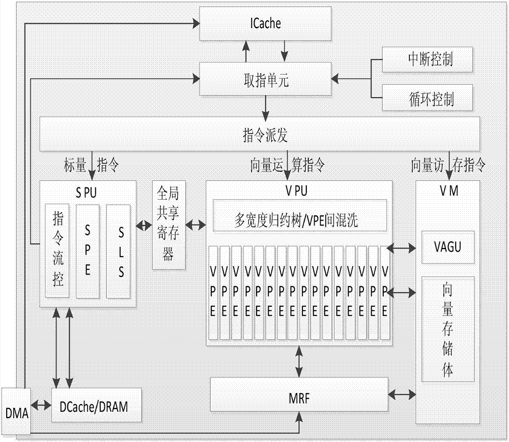 Vector processor-oriented vectorization realization method for two-dimensional matrix convolution