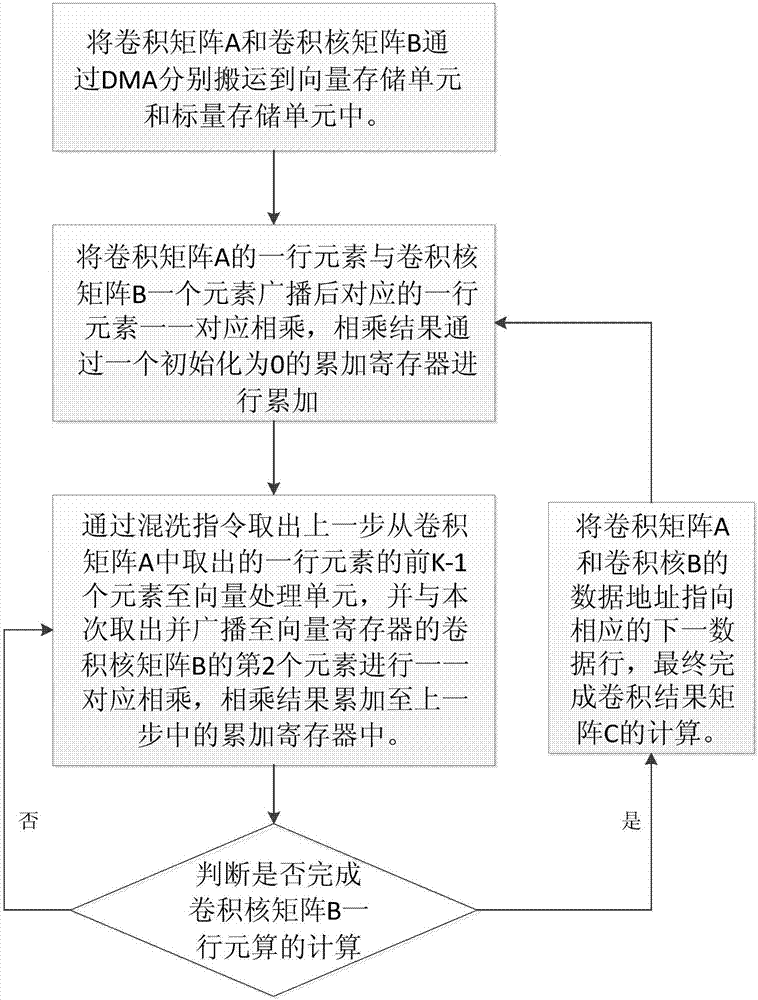 Vector processor-oriented vectorization realization method for two-dimensional matrix convolution