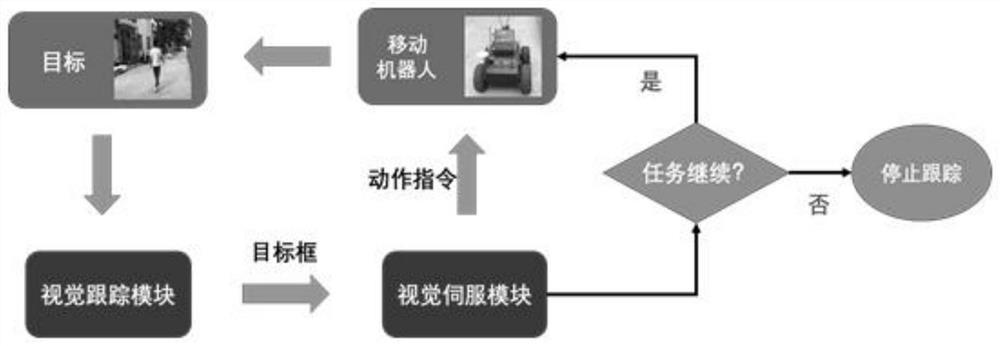 Visual tracking method for mobile robot