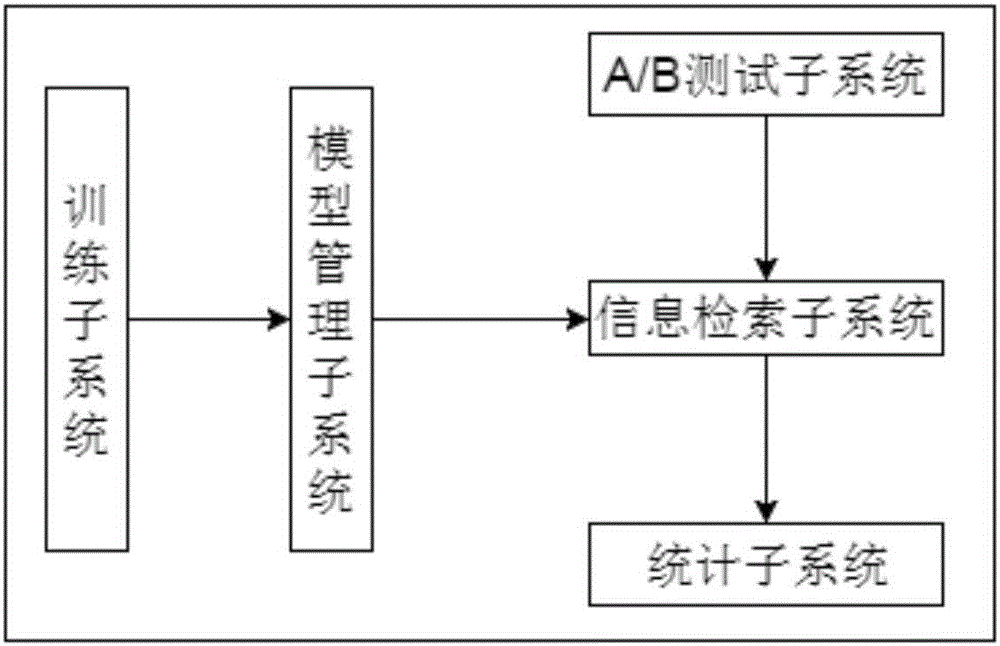 Fast iterative ordering method and fast iterative ordering system for search engines