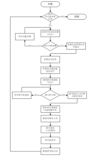 Task scheduling method of multilayer shuttle vehicle automatic warehousing system