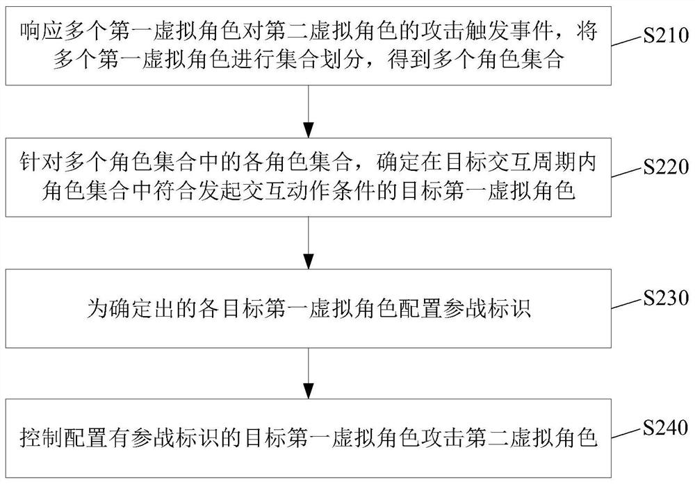 Role interaction control method and device, computer equipment and storage medium