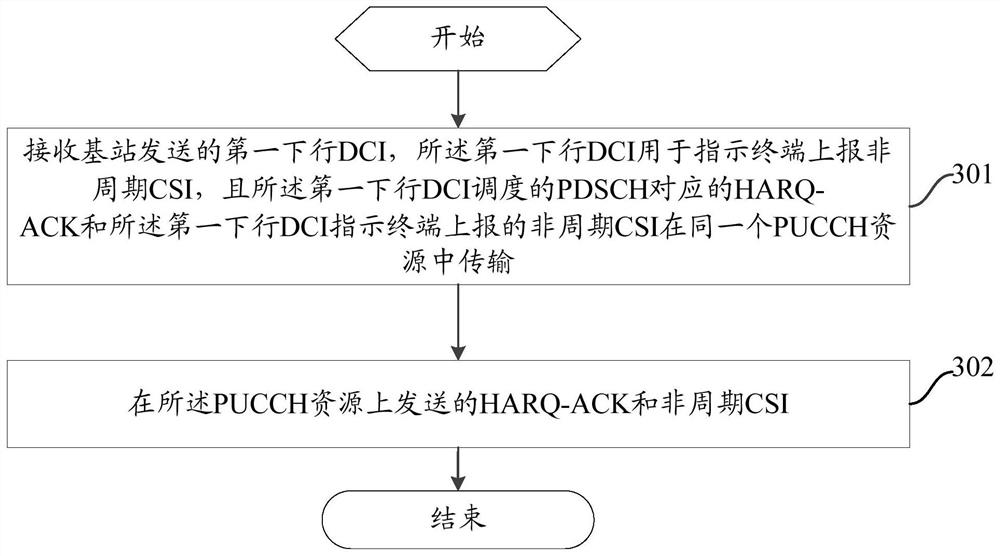 An information transmission method, base station and terminal