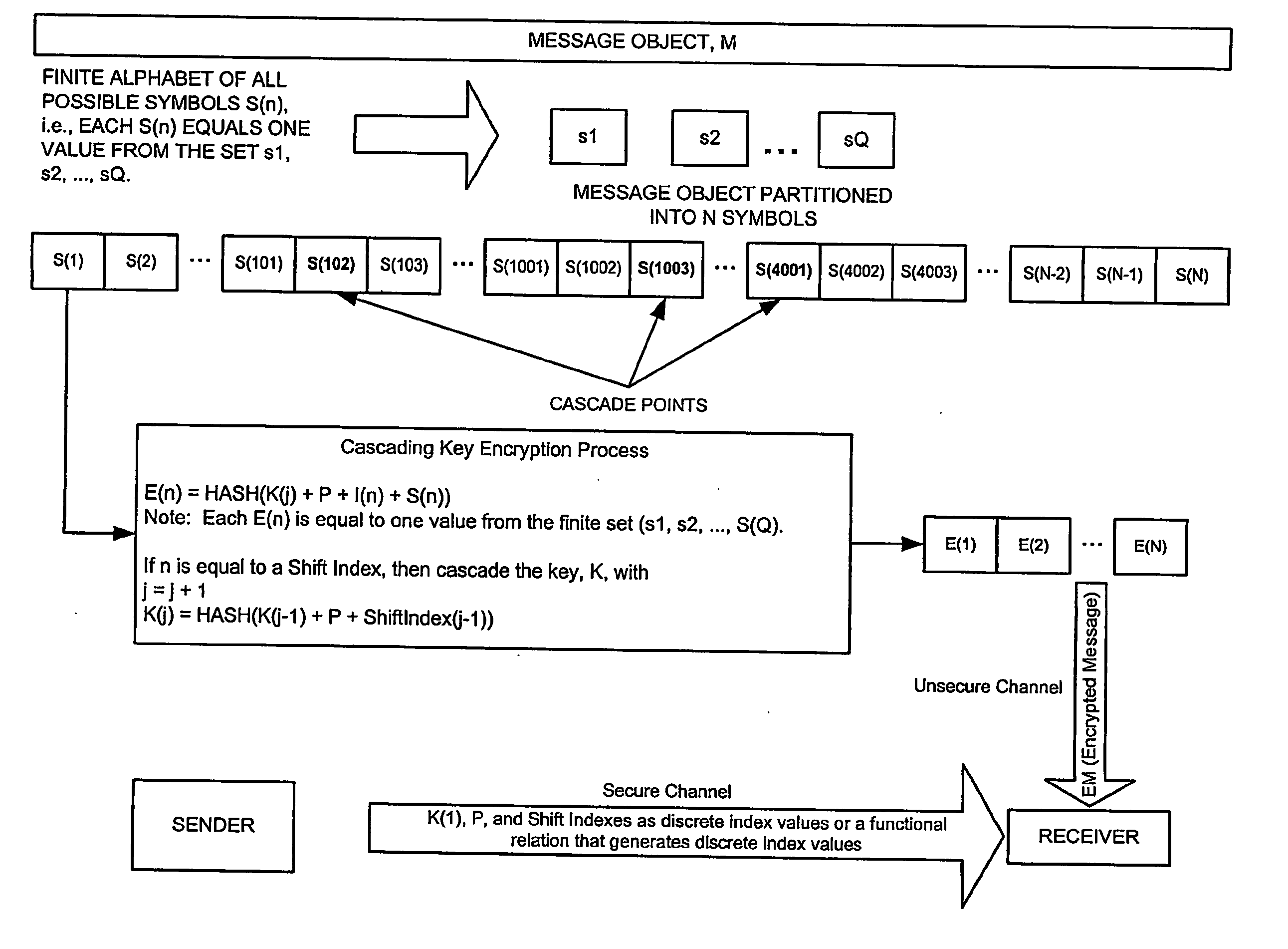 Cascading key encryption