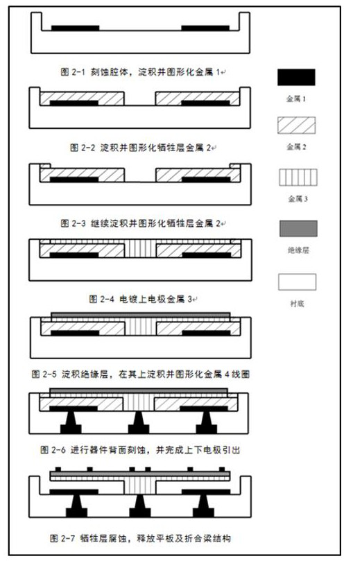 Preparation method of mems magnetic field sensor using folded beam structure