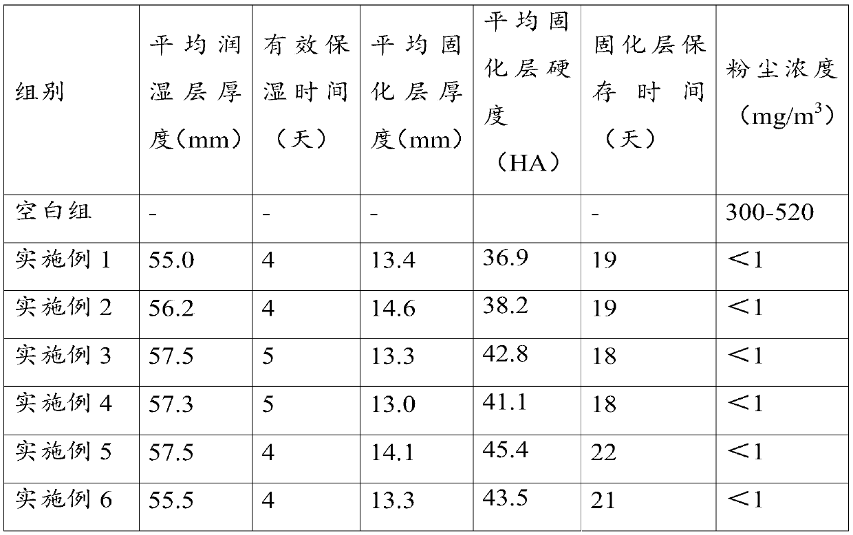 Dust suppressant and preparation method and application thereof