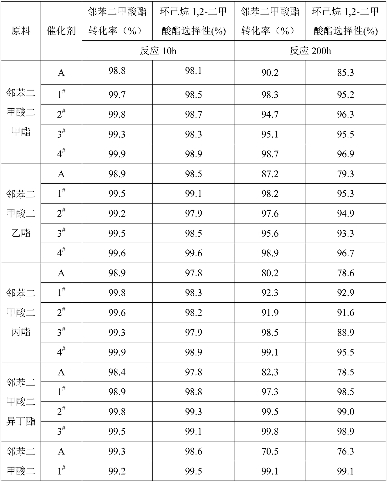 Catalyst for selective hydrogenation reaction of phthalate and preparation method of catalyst