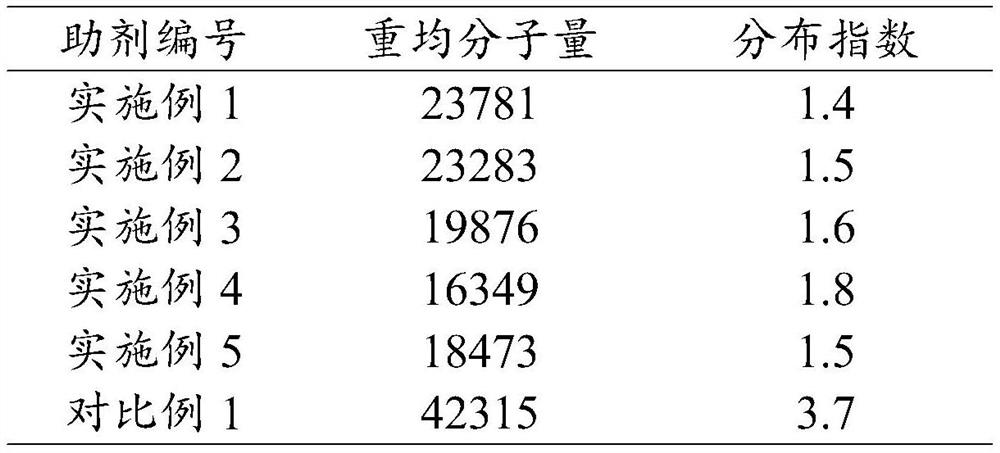 A kind of environment-friendly agricultural dispersant and preparation method thereof