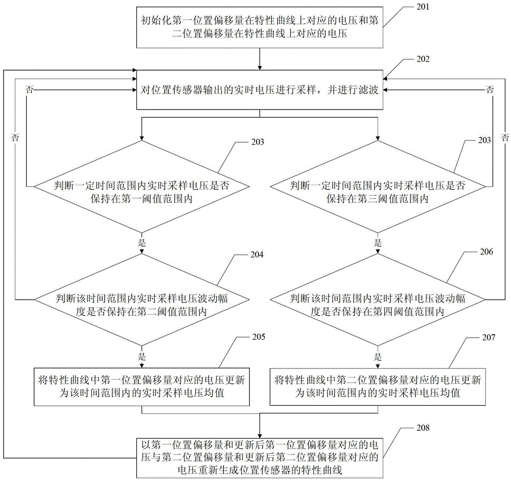 Method and device for on-line verification of position sensor