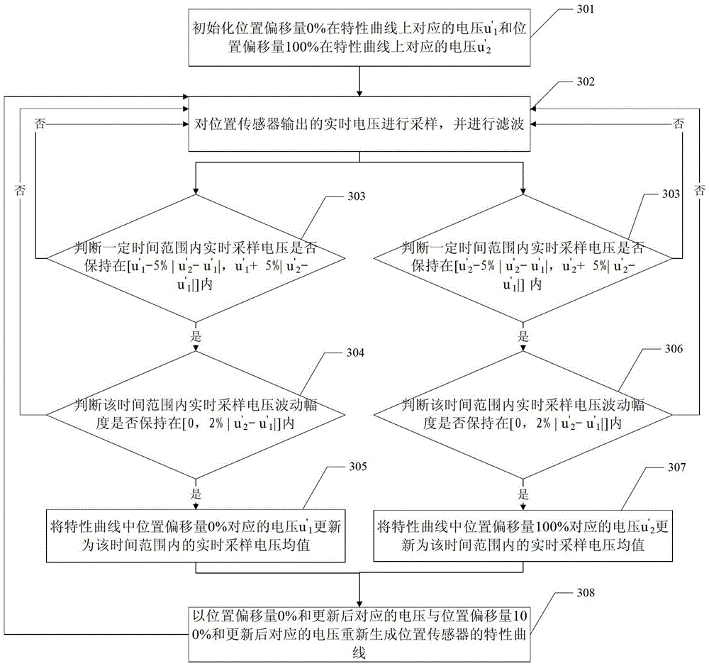 Method and device for on-line verification of position sensor