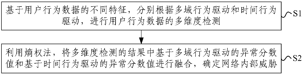 Method and system for detecting threats in network and electronic device