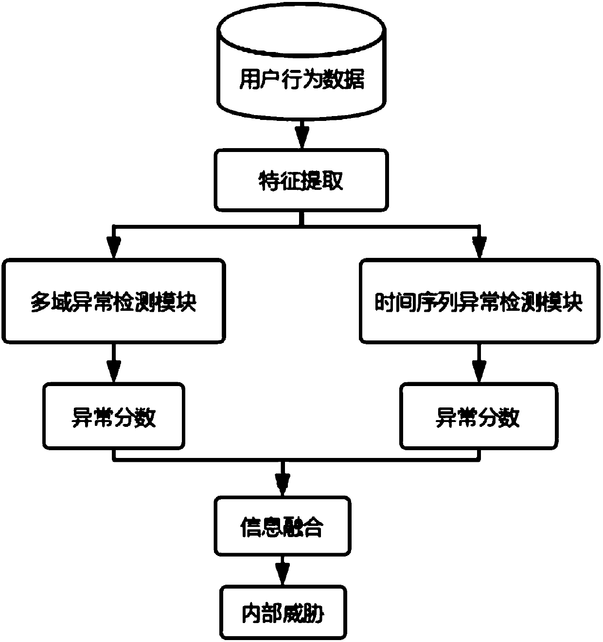 Method and system for detecting threats in network and electronic device