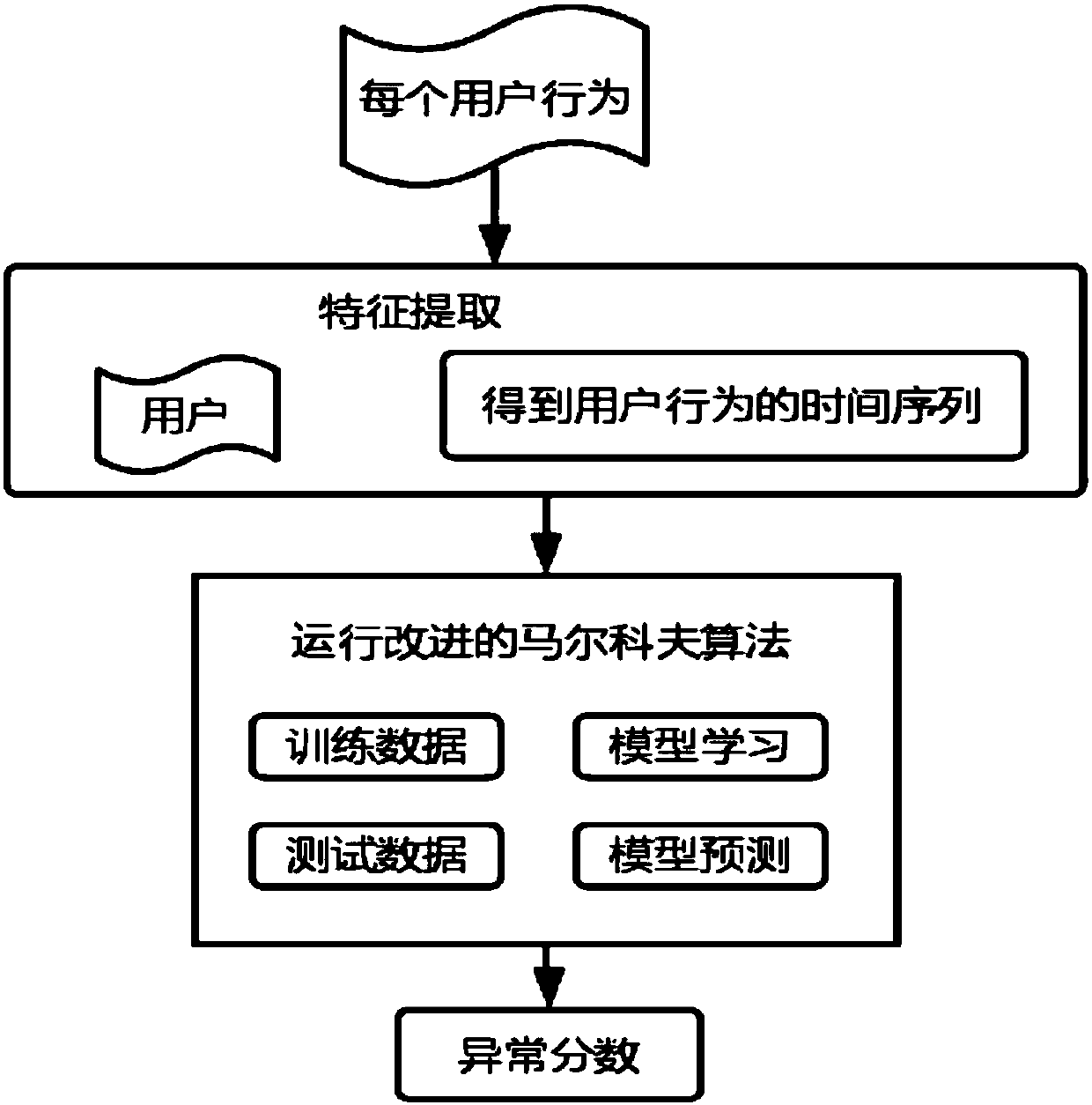 Method and system for detecting threats in network and electronic device