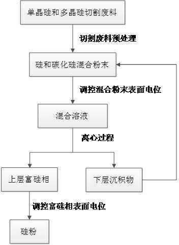 Method for recovering silicon powder from monocrystalline and polycrystalline silicon cutting wastes by utilizing potential adjustment centrifugal process