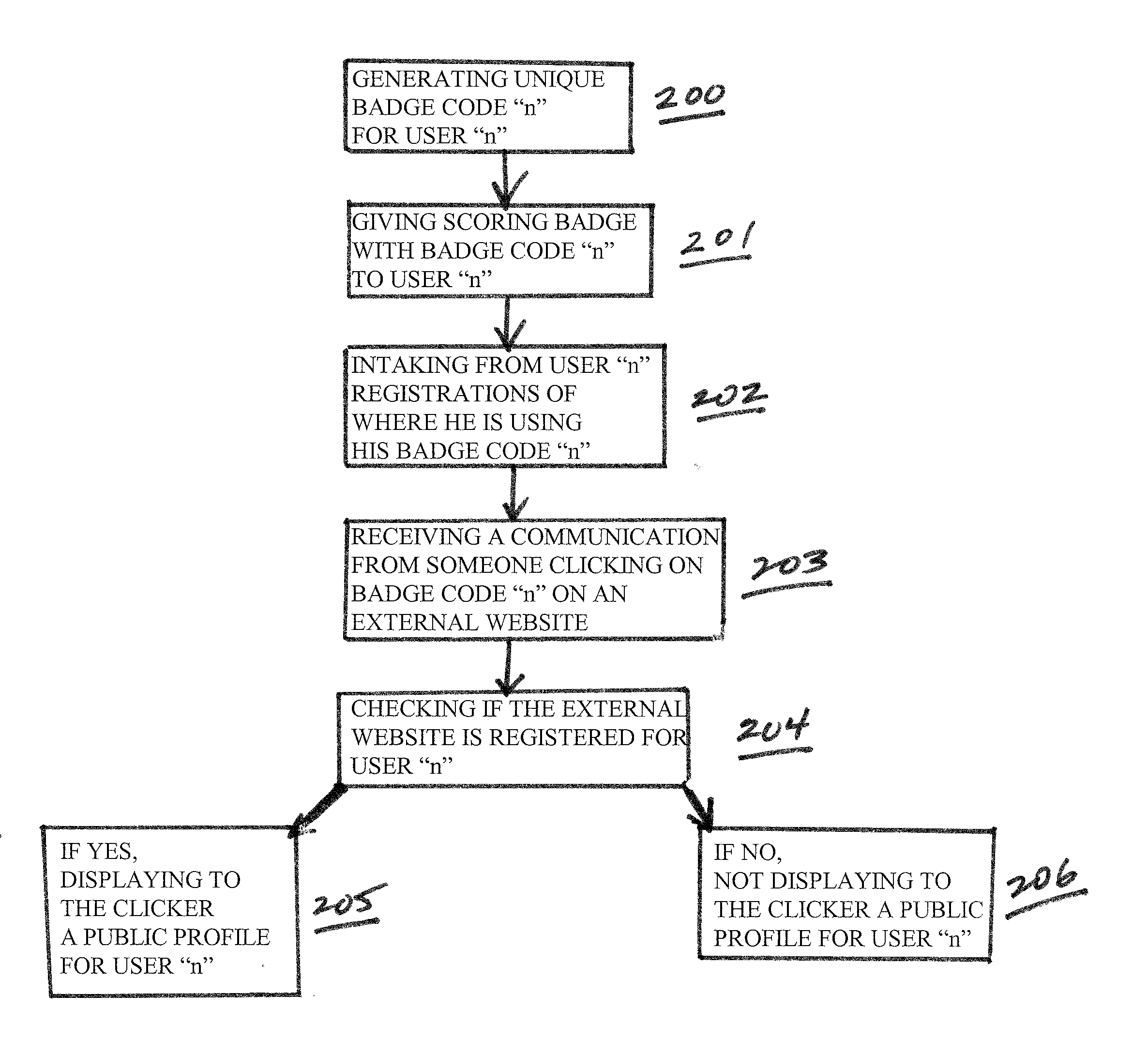 Portable Identity Rating