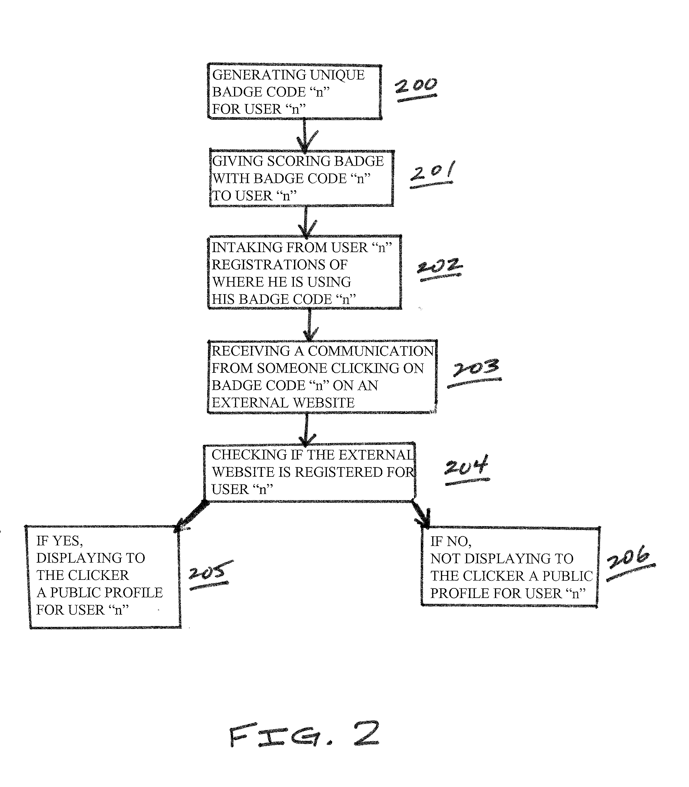 Portable Identity Rating