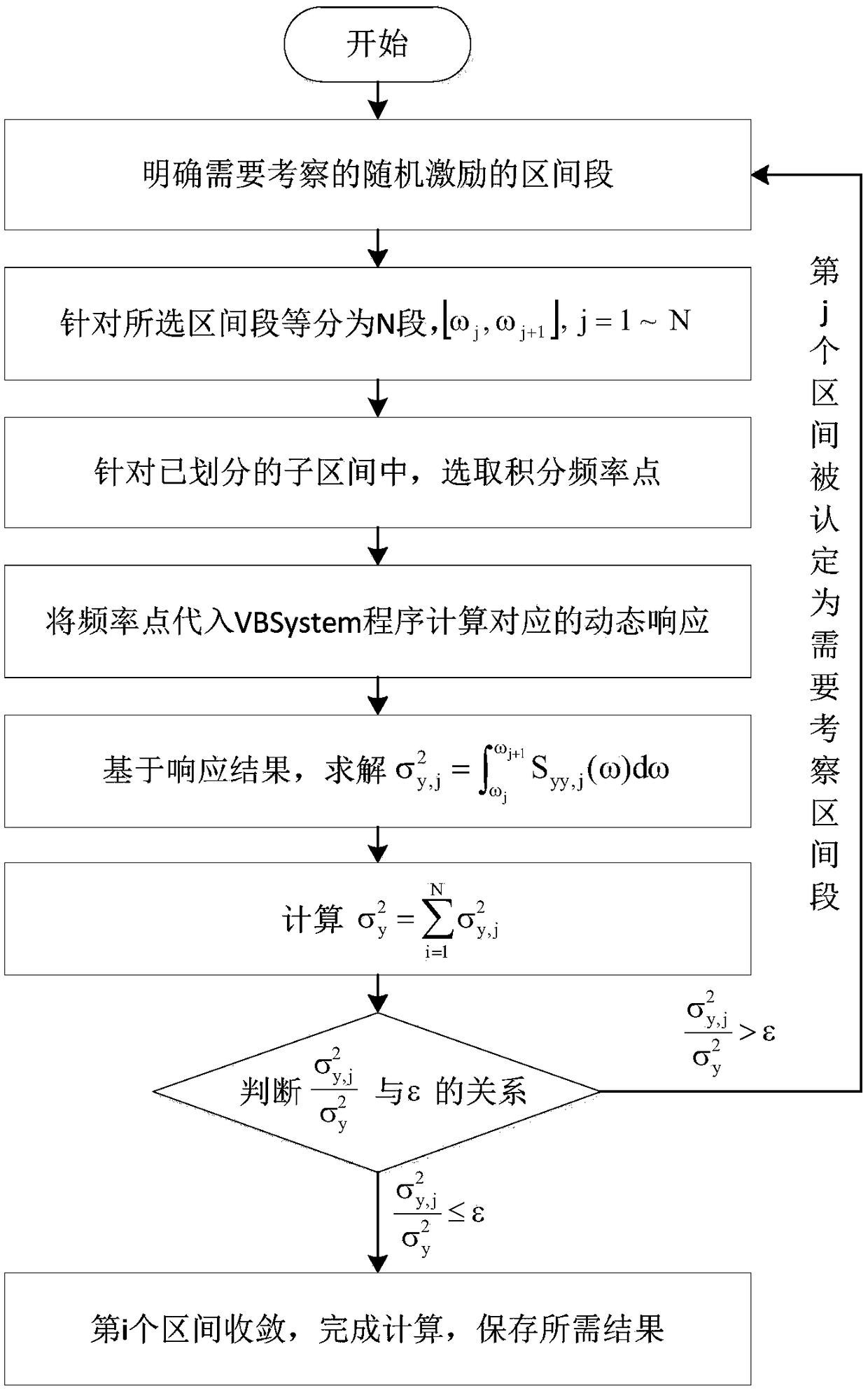 Analysis method for efficiently solving bridge vibration random characteristics of high-speed train