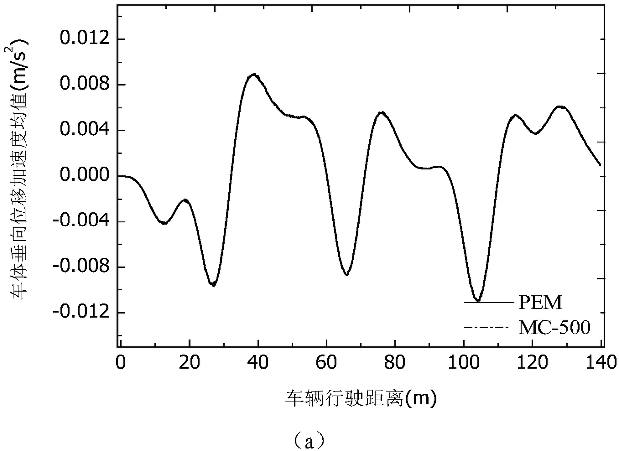 Analysis method for efficiently solving bridge vibration random characteristics of high-speed train