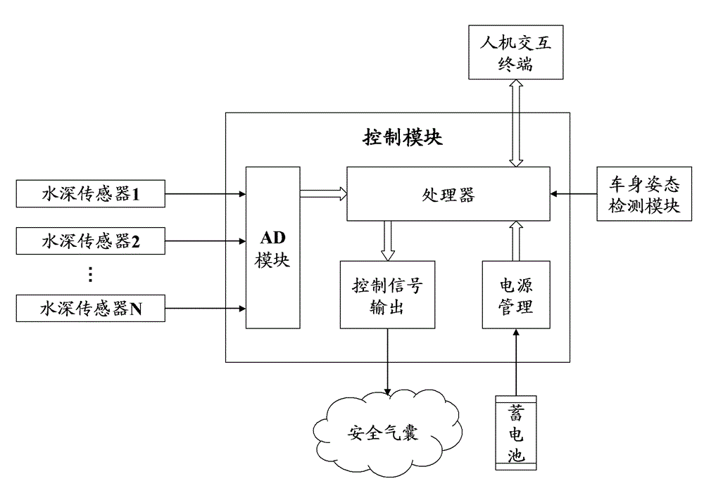 Automobile near-drowning life-saving system