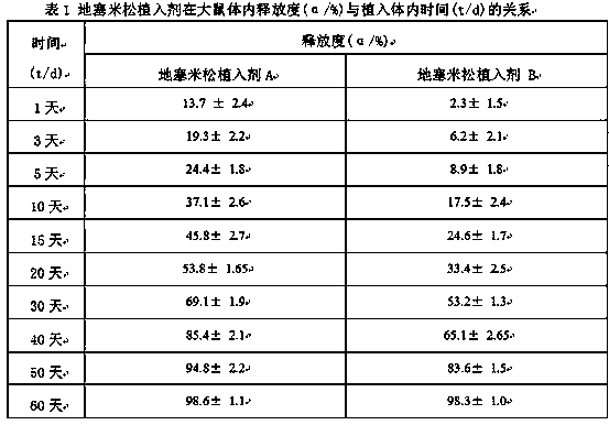 A kind of preparation method of dexamethasone implant for kidney