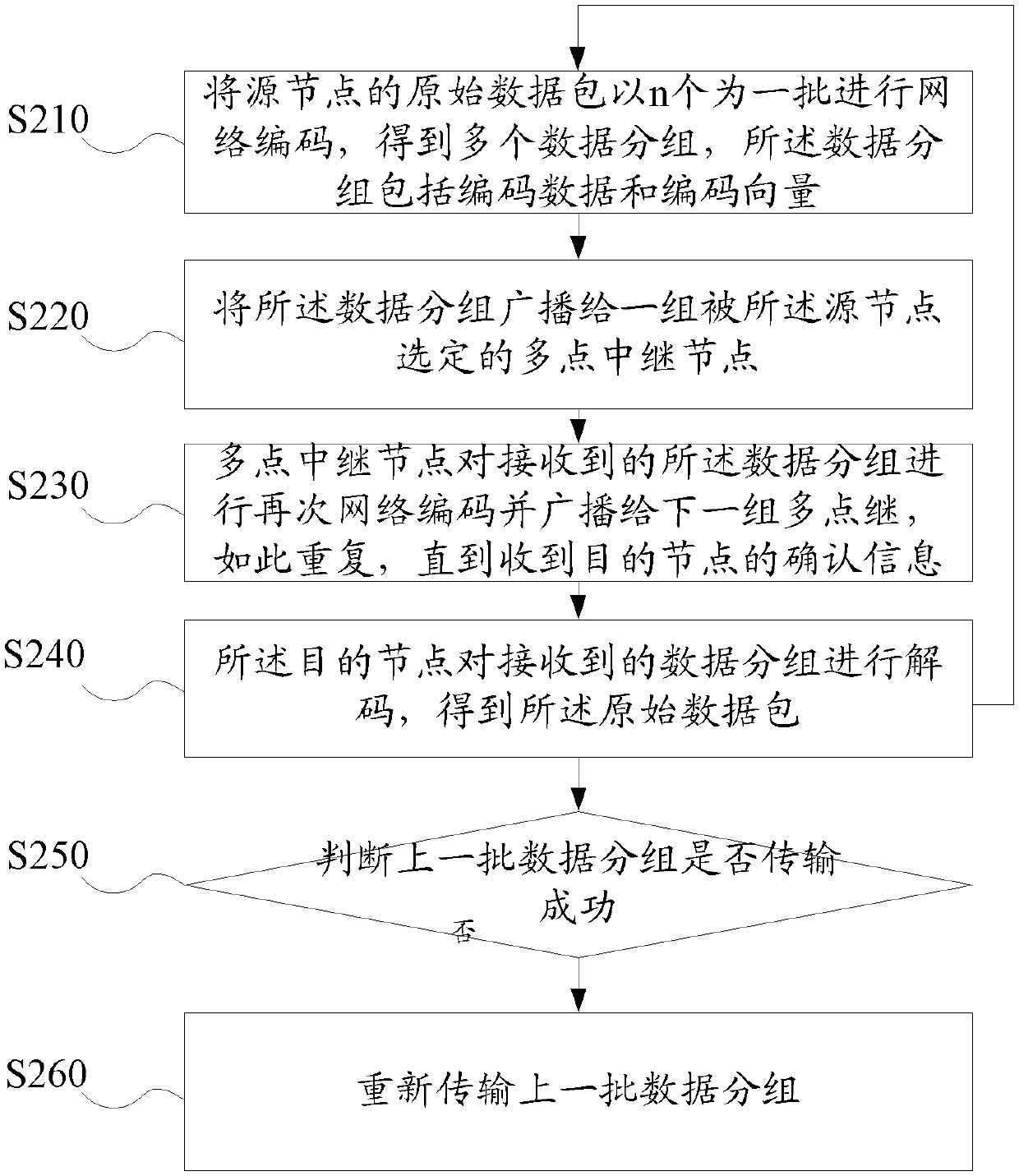 Routing method and system based on olsr protocol