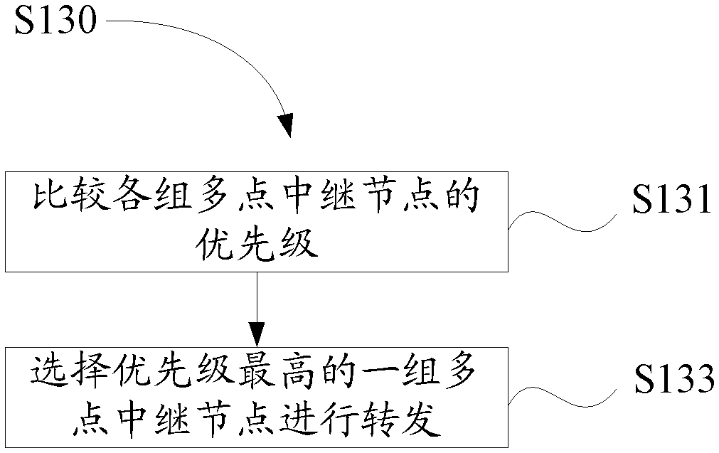 Routing method and system based on olsr protocol