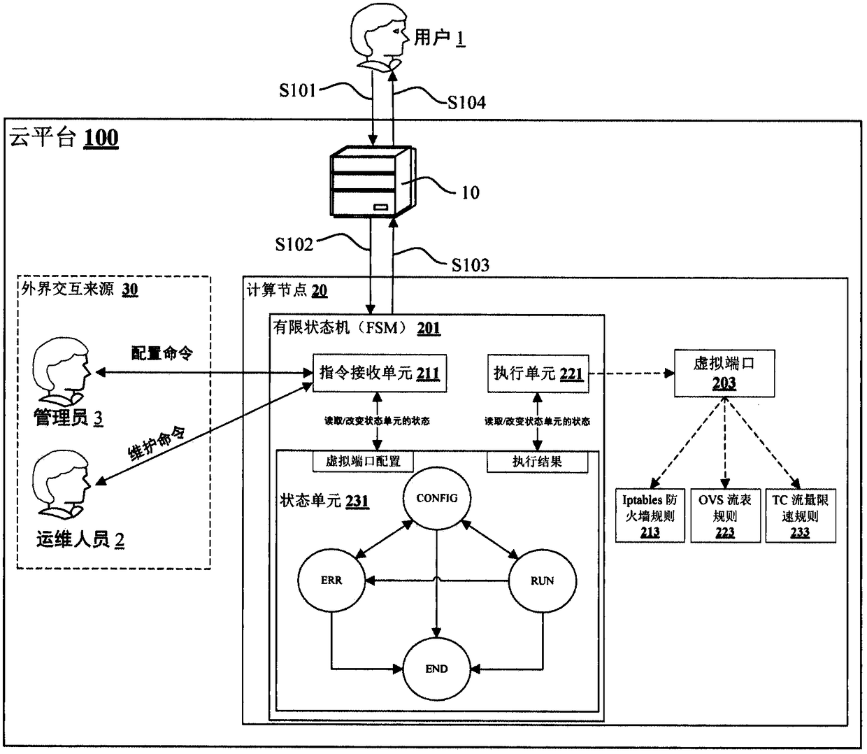 Method based on FSM management virtual port and cloud platform