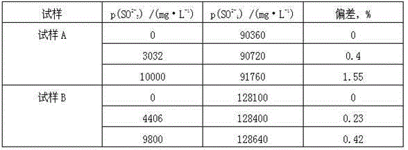 Method for determining sulfate radicals in organic amine absorption liquid in process of renewable wet flue gas desulphurization