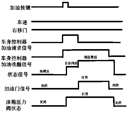 Oil filling control method used for automobile high-pressure oil tank