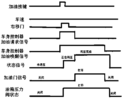 Oil filling control method used for automobile high-pressure oil tank