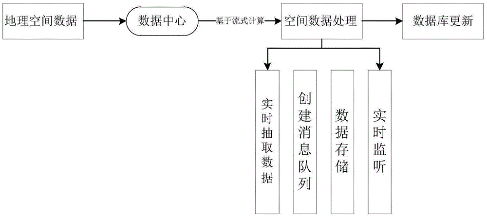 Distributed stream-oriented computation based spatial data processing method and system