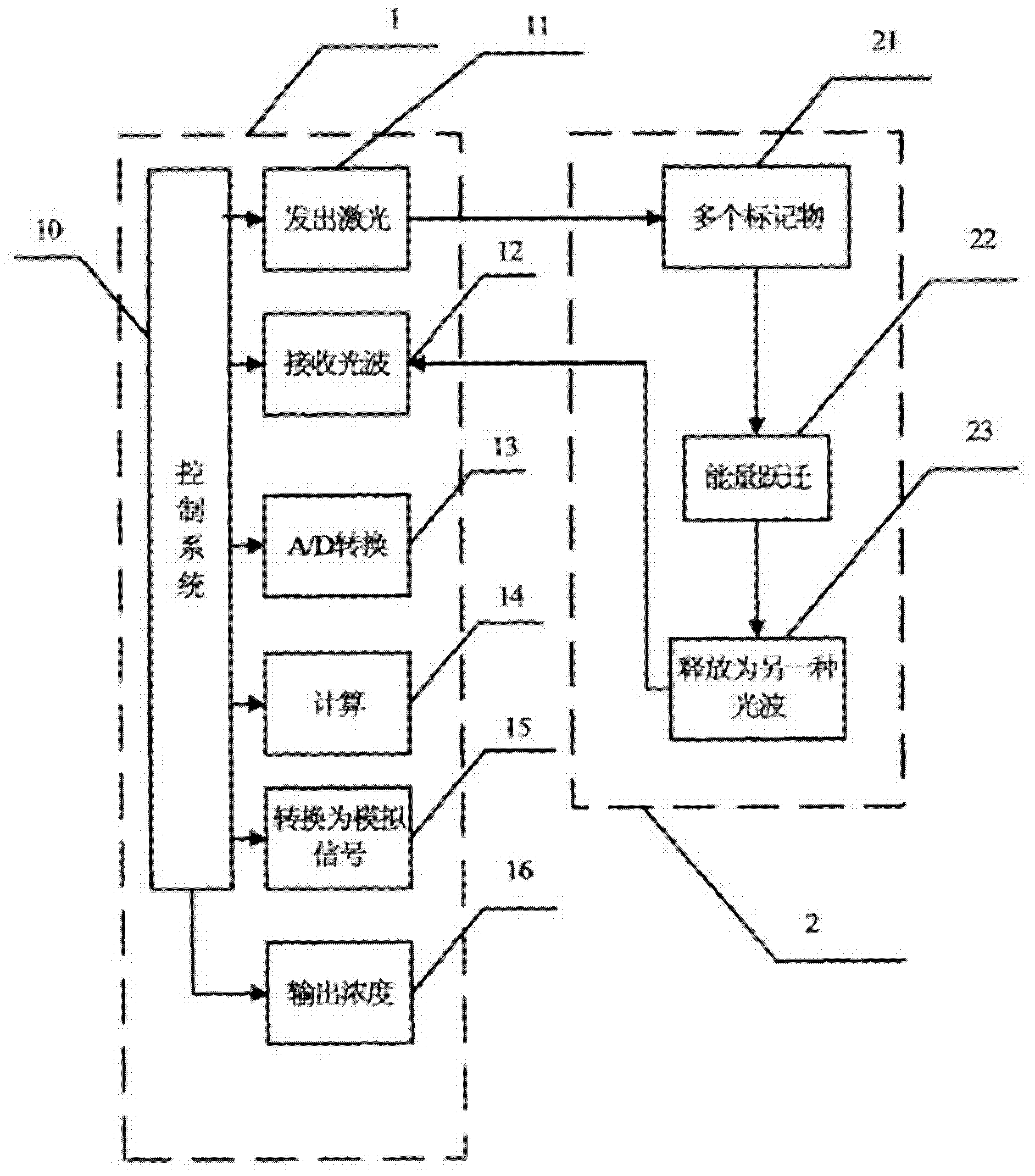 Method, system and chip test paper for parallel detection on various cardiac markers